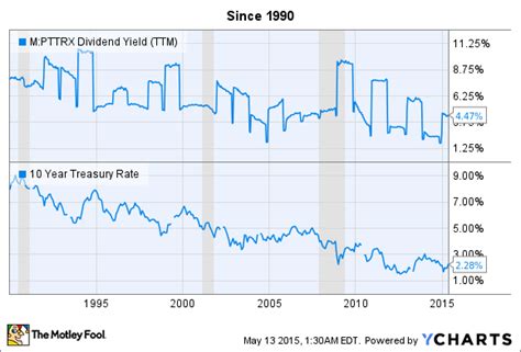 pttrx fact sheet|pimco total return fact sheet.